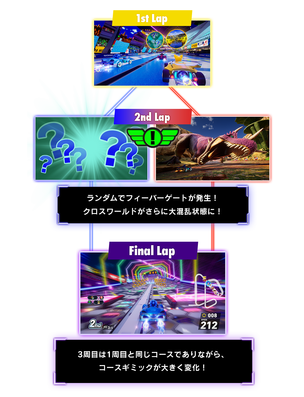 ランダムでフィーバーゲートが発生!クロスワールドがさらに大混乱状態に!3周目は1周目と同じコースでありながら、コースギミックが大きく変化!