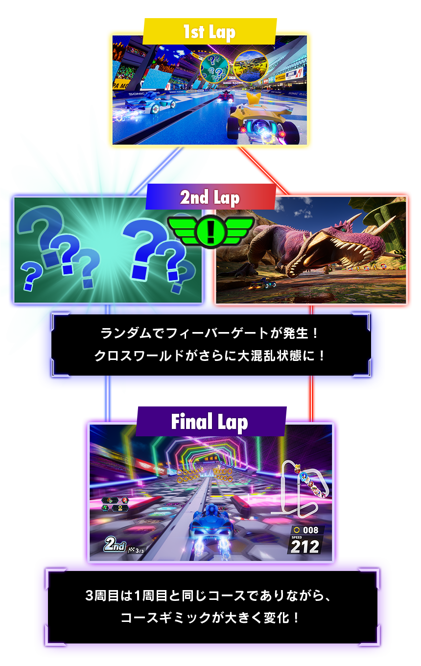 ランダムでフィーバーゲートが発生!クロスワールドがさらに大混乱状態に!3周目は1周目と同じコースでありながら、コースギミックが大きく変化!